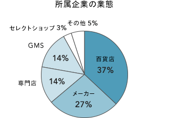 所属企業の業態