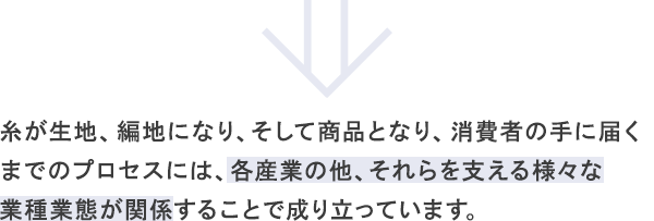 糸が生地、編地になり、そして商品となり、消費者の手に届くまでのプロセスには、各産業の他、それらを支える様々な業種業態が関係することで成り立っています。