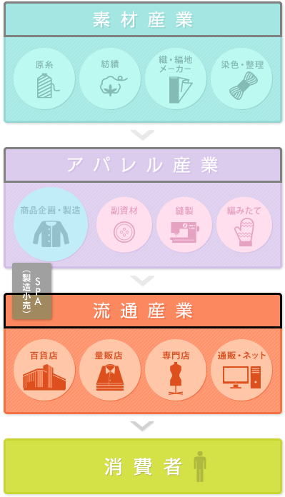 流通産業